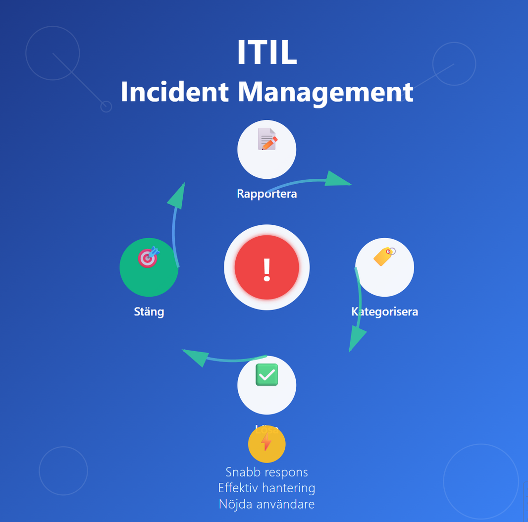 ITIL Incident Management - Den viktigaste ITIL-processen