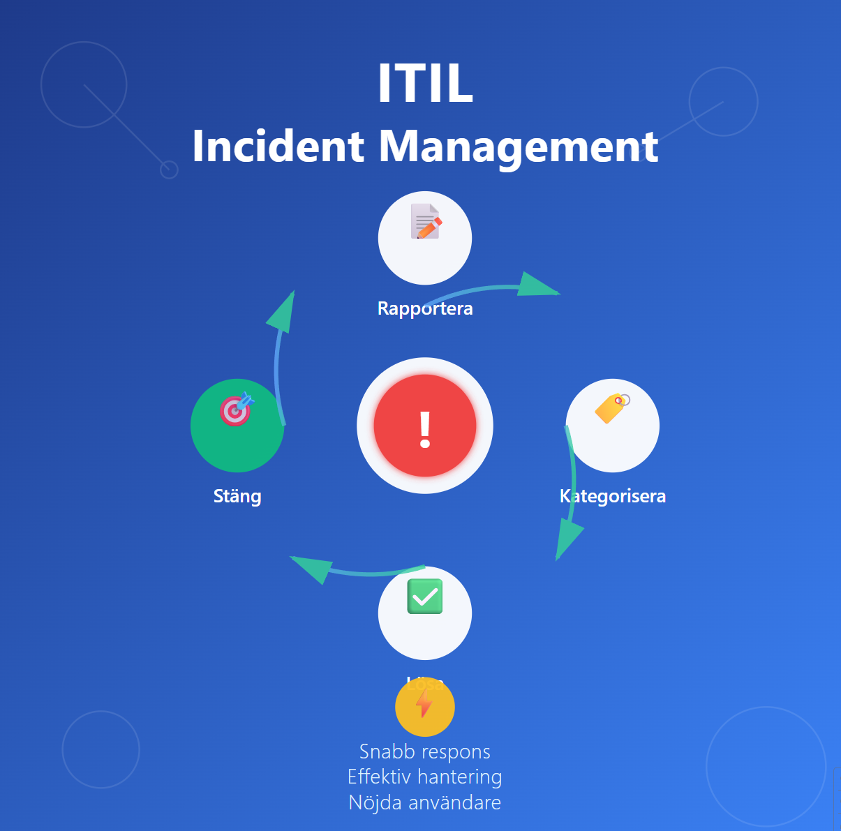 ITIL Incident Management - Den viktigaste ITIL-processen