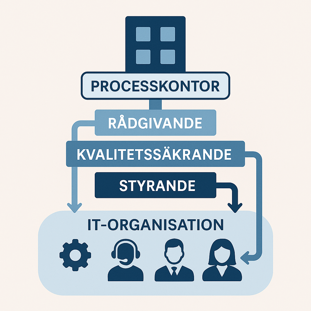 Processkontor - ger driv, ordning och redan bland era ITIL-processer
