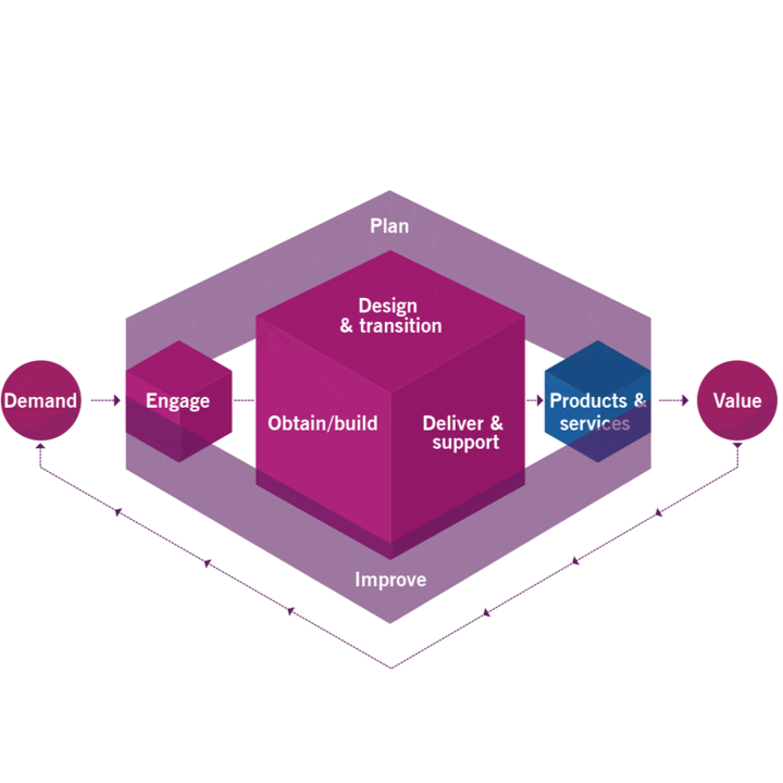 ITSM-konsult ITIL 4 - ITIL värdesystem och ITIL process