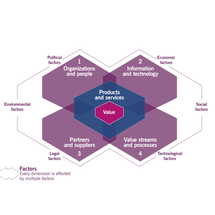 itil-4-dimensions - itsm-konsult